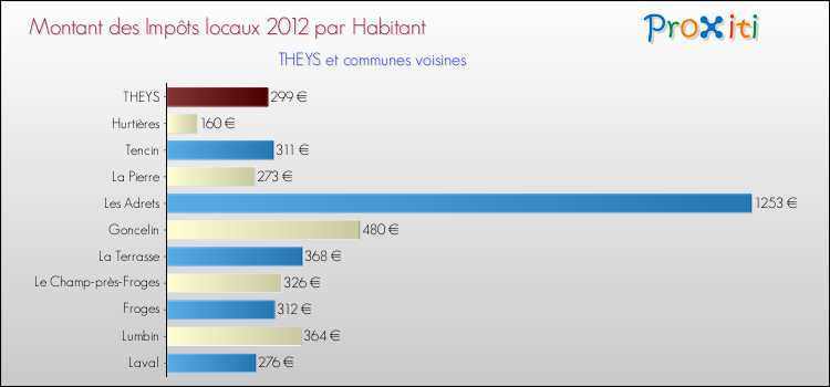 Montant des impôts locaux par Habitant pour THEYS et les communes proches Comparaison des impôts locaux par habitant pour THEYS et les communes voisines