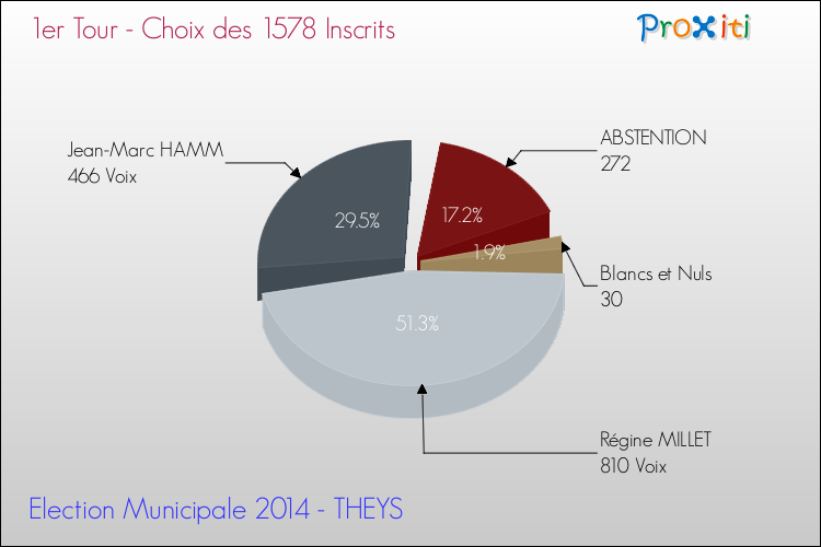 Résultats par rapport aux inscrits au 1er Tour des Elections Municipales 2014 de la commune de THEYS Elections Municipales 2014 - Résultats par rapport aux inscrits au 1er Tour pour la commune de THEYS