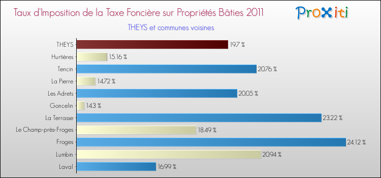 Taux d'imposition de la taxe foncière sur le bati 2011 pour THEYS et les communes proches Comparaison des taux d'imposition de la taxe foncière sur le bati 2011 pour THEYS et les communes voisines