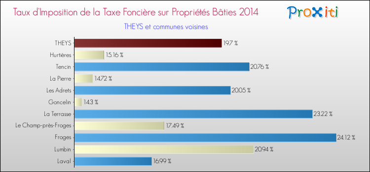 Taux d'imposition de la taxe foncière sur le bati 2014 pour THEYS et les communes proches Comparaison des taux d'imposition de la taxe foncière sur le bati 2014 pour THEYS et les communes voisines