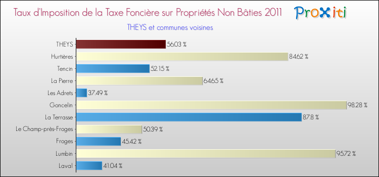 Taux d'imposition de la taxe foncière sur les immeubles et terrains non batis 2011 pour THEYS et les communes proches Comparaison des taux d'imposition de la taxe foncière sur les immeubles et terrains non batis 2011 pour THEYS et les communes voisines