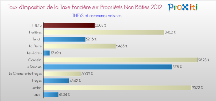 Taux d'imposition de la taxe foncière sur les immeubles et terrains non batis 2012 pour THEYS et les communes proches Comparaison des taux d'imposition de la taxe foncière sur les immeubles et terrains non batis 2012 pour THEYS et les communes voisines