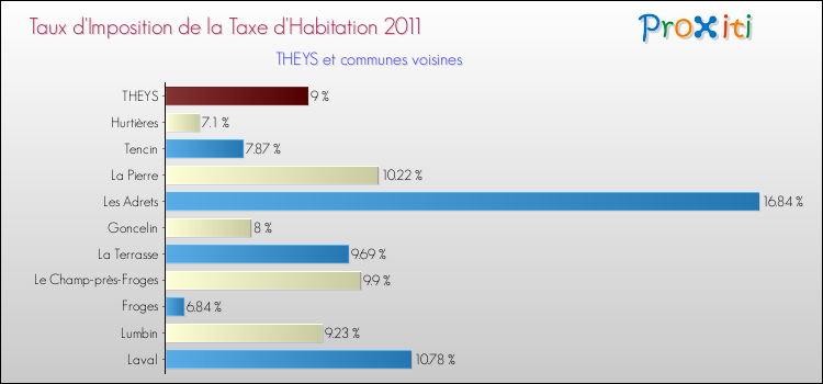 Taux d'imposition de la taxe d'habitation 2011 pour THEYS et les communes proches Comparaison des taux d'imposition de la taxe d'habitation 2011 pour THEYS et les communes voisines