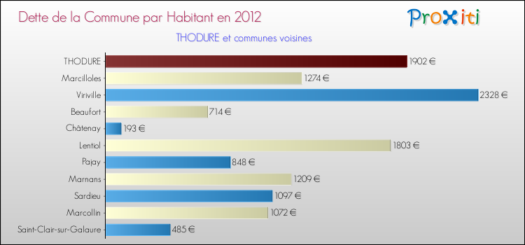 Dette par habitant de la commune en 2012 pour THODURE et les communes proches Comparaison de la dette par habitant de la commune en 2012 pour THODURE et les communes voisines