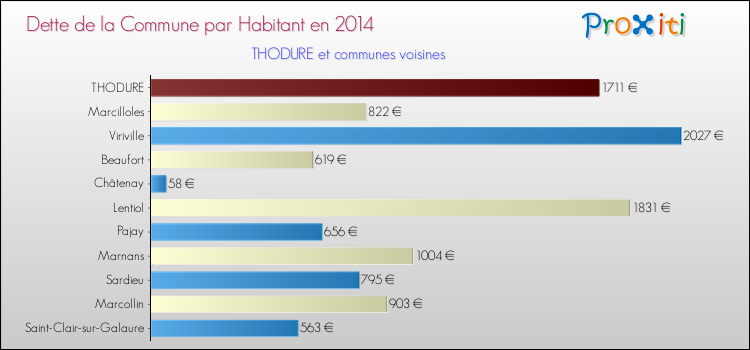 Dette par habitant de la commune en 2014 pour THODURE et les communes proches Comparaison de la dette par habitant de la commune en 2014 pour THODURE et les communes voisines