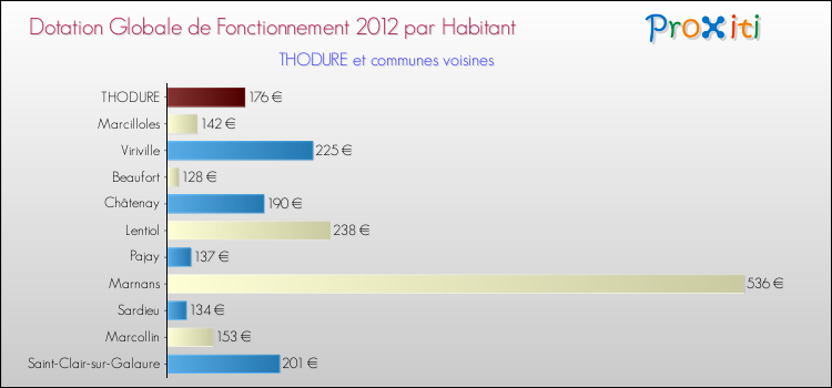 Montant des dotations globales de fonctionnement DGF par Habitant pour THODURE et les communes proches Comparaison des des dotations globales de fonctionnement DGF par habitant pour THODURE et les communes voisines
