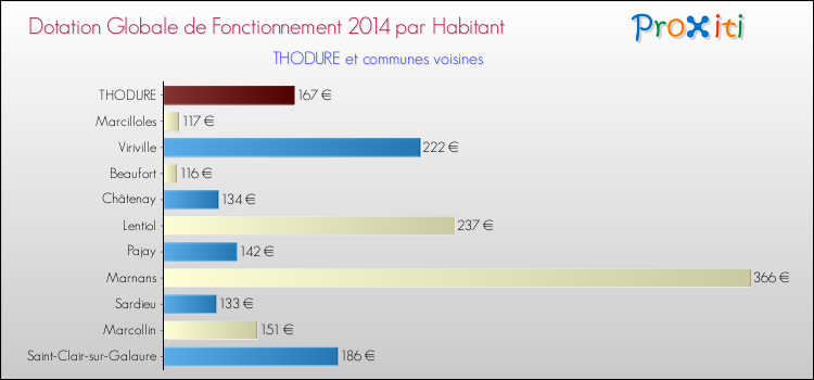 Montant des dotations globales de fonctionnement DGF par Habitant pour THODURE et les communes proches en 2014. Comparaison des des dotations globales de fonctionnement DGF par habitant pour THODURE et les communes voisines en 2014.