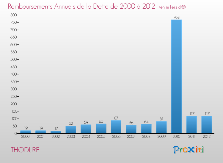 Evolution de l'annuité de la dette pour la commune de THODURE de 2000 à 2012 Annuités de la dette pour THODURE de 2000 à 2012