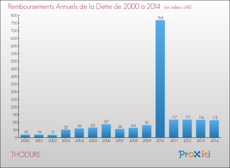 Evolution de l'annuité de la dette pour la commune de THODURE de 2000 à 2014 Annuités de la dette pour THODURE de 2000 à 2014