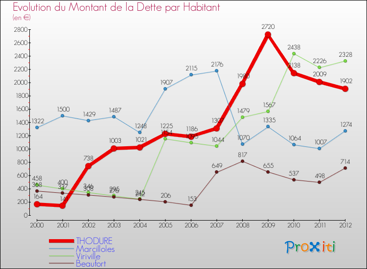 Evolution de la dette par habitant pour la commune de THODURE et les communes proches de 2000 à 2012 Comparaison de la dette par habitant pour THODURE et les communes voisines de 2000 à 2012