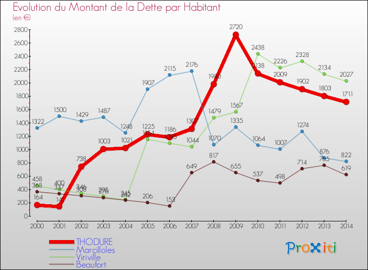 Evolution de la dette par habitant pour la commune de THODURE et les communes proches de 2000 à 2014 Comparaison de la dette par habitant pour THODURE et les communes voisines de 2000 à 2014