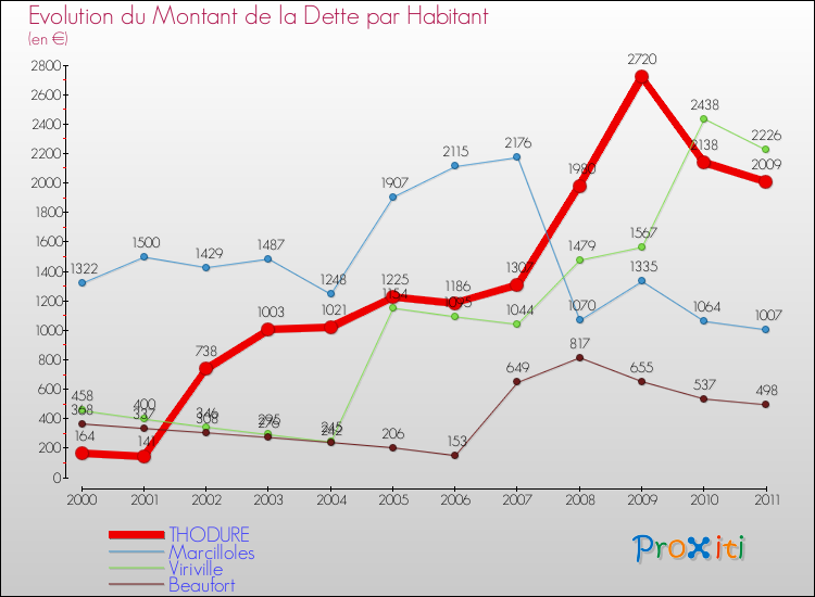 Evolution de la dette par habitant pour la commune de THODURE et les communes proches Comparaison de la dette par habitant pour THODURE et les communes voisines