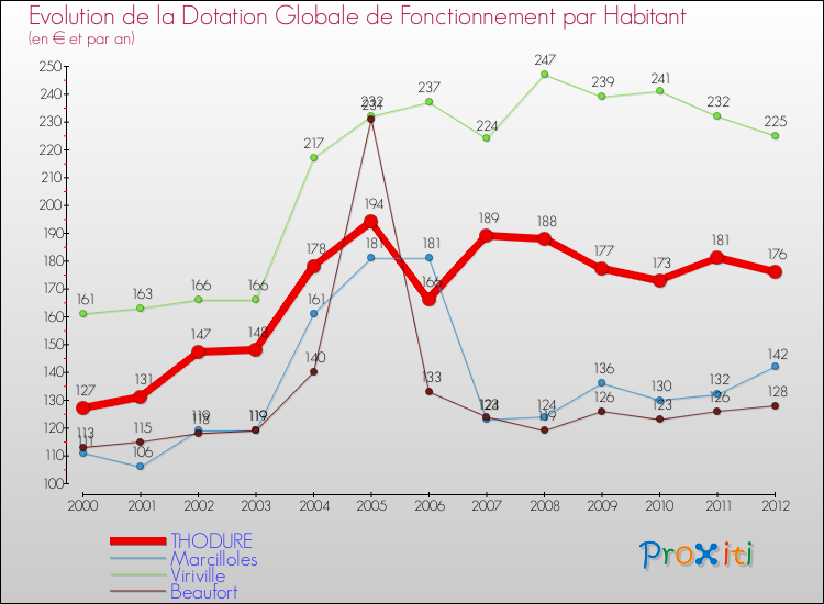 Evolution et montant de la dotation globale de fonctionnement par Habitant pour THODURE et les communes proches Comparaison des dotations globales de fonctionnement par habitant pour THODURE et les communes voisines