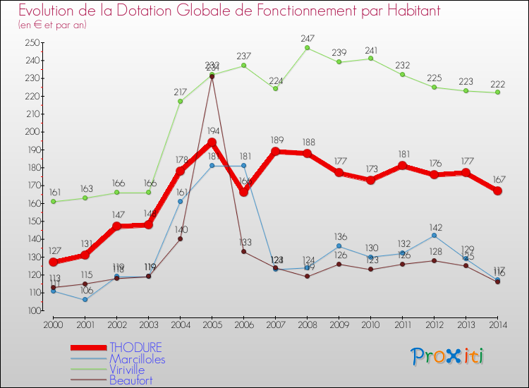 Evolution et montant de la dotation globale de fonctionnement par Habitant pour THODURE et les communes proches de 2000 à 2014. Comparaison des dotations globales de fonctionnement par habitant pour THODURE et les communes voisines de 2000 à 2014.