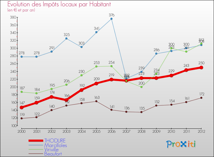 Evolution et montant des impôts locaux par Habitant pour THODURE et les communes proches Comparaison des impôts locaux par habitant pour THODURE et les communes voisines