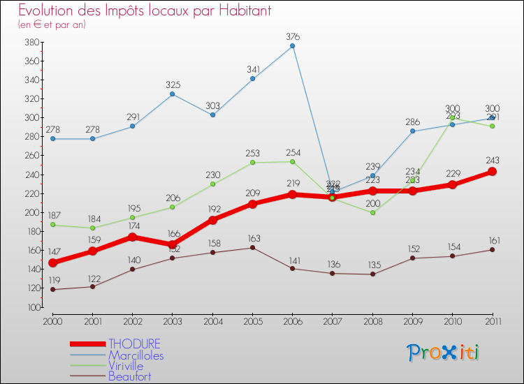 Evolution et montant des impôts locaux par Habitant pour THODURE et les communes proches Comparaison des impôts locaux par habitant pour THODURE et les communes voisines