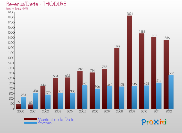 Evolution comparée de la dette et des revenus pour la commune de THODURE de 2000 à 2012 Comparaison de la dette et des revenus pour THODURE de 2000 à 2012