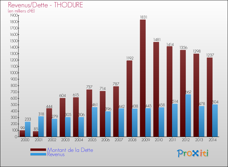 Evolution comparée de la dette et des revenus pour la commune de THODURE de 2000 à 2014 Comparaison de la dette et des revenus pour THODURE de 2000 à 2014
