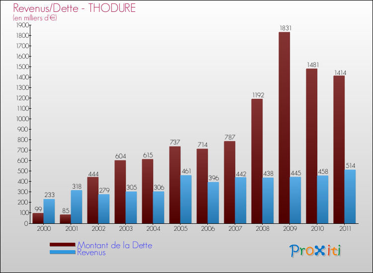Evolution comparée de la dette et des revenus pour la commune de THODURE de 2000 à 2011 Comparaison de la dette et des revenus pour THODURE de 2000 à 2011