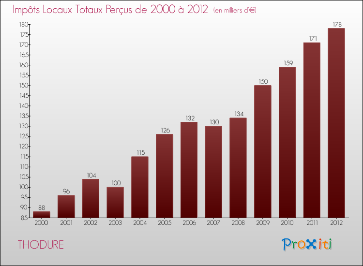 Evolution des Impôts Locaux pour la commune de THODURE de 2000 à 2012 Evolution des Impôts Locaux pour THODURE de 2000 à 2012