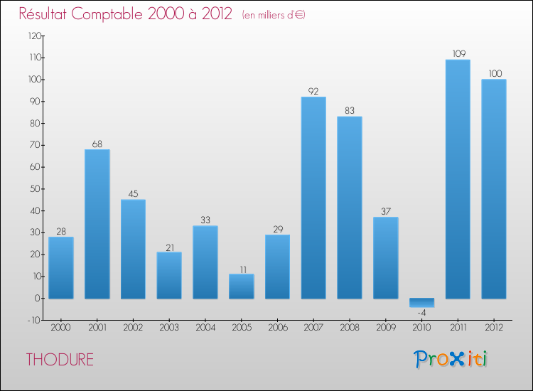 Evolution du résultat comptable pour la commune de THODURE de 2000 à 2012 Evolution du résultat comptable pour THODURE de 2000 à 2012