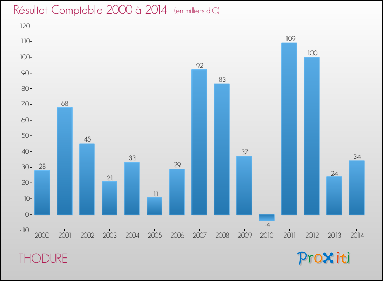 Evolution du résultat comptable pour la commune de THODURE de 2000 à 2014 Evolution du résultat comptable pour THODURE de 2000 à 2014
