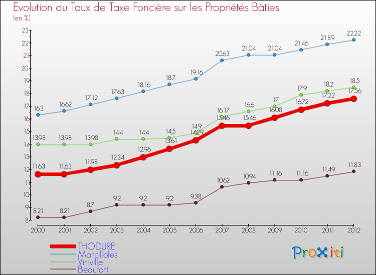 Evolution du taux de la taxe foncière sur le bati pour THODURE et les communes proches de 2000 à 2012 Comparaison des taux de taxe foncière sur le bati pour THODURE et les communes voisines de 2000 à 2012