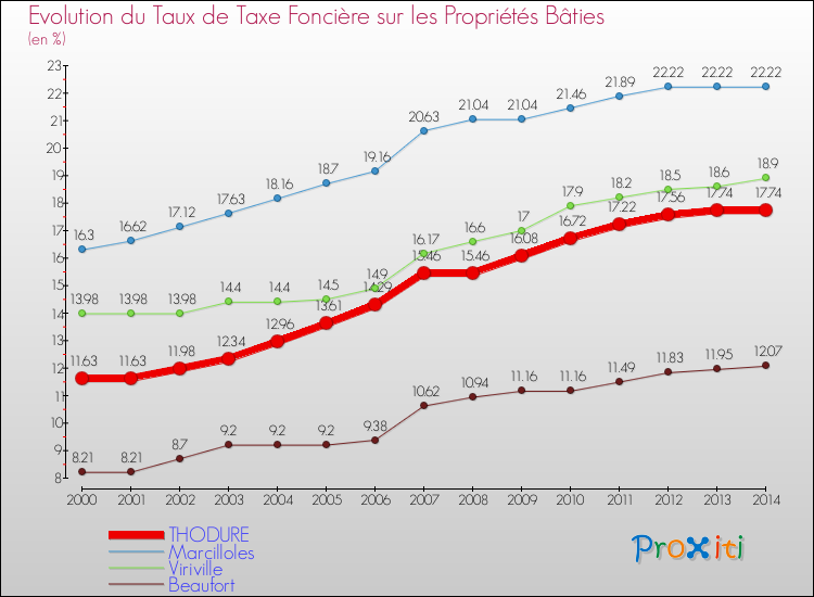 Evolution du taux de la taxe foncière sur le bati pour THODURE et les communes proches de 2000 à 2014 Comparaison des taux de taxe foncière sur le bati pour THODURE et les communes voisines de 2000 à 2014