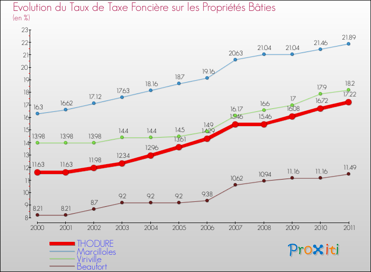 Evolution du taux de la taxe foncière sur le bati pour THODURE et les communes proches Comparaison des taux de taxe foncière sur le bati pour THODURE et les communes voisines