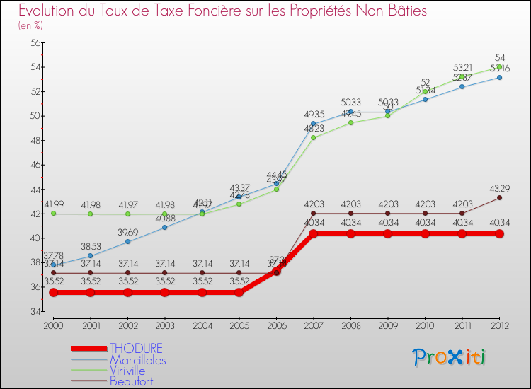 Evolution du taux de la taxe foncière sur les immeubles et terrains non batis pour THODURE et les communes proches de 2000 à 2012 Comparaison des taux de la taxe foncière sur les immeubles et terrains non batis pour THODURE et les communes voisines de 2000 à 2012