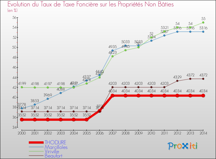 Evolution du taux de la taxe foncière sur les immeubles et terrains non batis pour THODURE et les communes proches de 2000 à 2014 Comparaison des taux de la taxe foncière sur les immeubles et terrains non batis pour THODURE et les communes voisines de 2000 à 2014