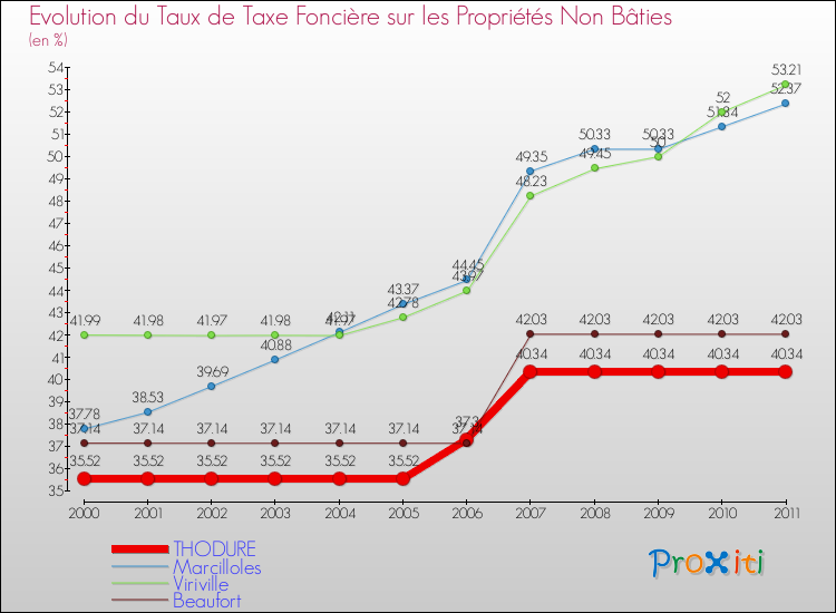 Evolution du taux de la taxe foncière sur les immeubles et terrains non batis pour THODURE et les communes proches Comparaison des taux de la taxe foncière sur les immeubles et terrains non batis pour THODURE et les communes voisines