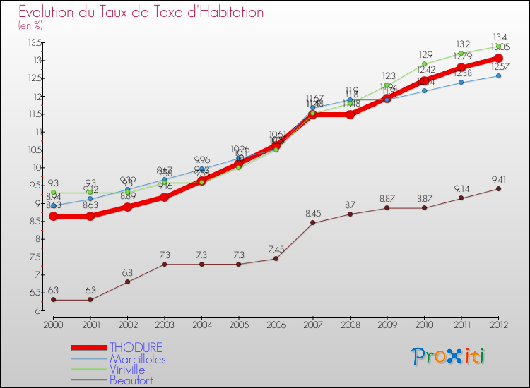 Evolution du taux de la taxe d'habitation pour THODURE et les communes proches Comparaison des taux de la taxe d'habitation pour THODURE et les communes voisines