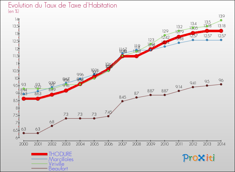 Evolution du taux de la taxe d'habitation pour THODURE et les communes proches de 2000 à 2014 Comparaison des taux de la taxe d'habitation pour THODURE et les communes voisines de 2000 à 2014