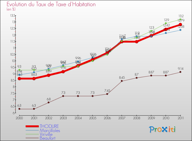 Evolution du taux de la taxe d'habitation pour THODURE et les communes proches Comparaison des taux de la taxe d'habitation pour THODURE et les communes voisines