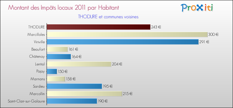 Montant des impôts locaux par Habitant pour THODURE et les communes proches Comparaison des impôts locaux par habitant pour THODURE et les communes voisines
