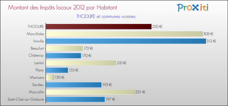Montant des impôts locaux par Habitant pour THODURE et les communes proches Comparaison des impôts locaux par habitant pour THODURE et les communes voisines