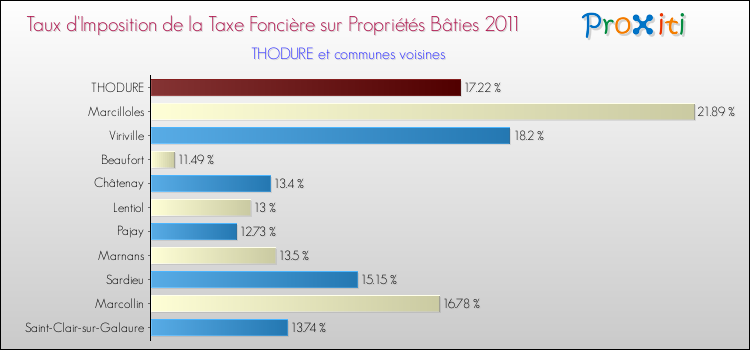 Taux d'imposition de la taxe foncière sur le bati 2011 pour THODURE et les communes proches Comparaison des taux d'imposition de la taxe foncière sur le bati 2011 pour THODURE et les communes voisines