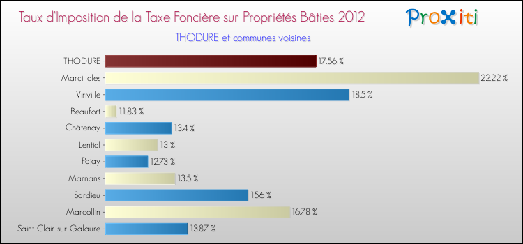 Taux d'imposition de la taxe foncière sur le bati 2012 pour THODURE et les communes proches Comparaison des taux d'imposition de la taxe foncière sur le bati 2012 pour THODURE et les communes voisines