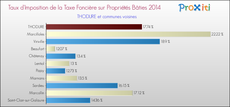Taux d'imposition de la taxe foncière sur le bati 2014 pour THODURE et les communes proches Comparaison des taux d'imposition de la taxe foncière sur le bati 2014 pour THODURE et les communes voisines