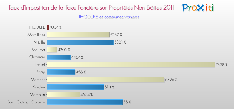 Taux d'imposition de la taxe foncière sur les immeubles et terrains non batis 2011 pour THODURE et les communes proches Comparaison des taux d'imposition de la taxe foncière sur les immeubles et terrains non batis 2011 pour THODURE et les communes voisines