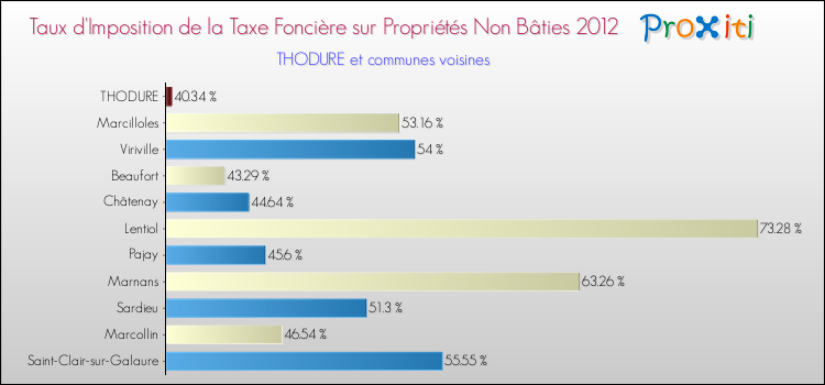 Taux d'imposition de la taxe foncière sur les immeubles et terrains non batis 2012 pour THODURE et les communes proches Comparaison des taux d'imposition de la taxe foncière sur les immeubles et terrains non batis 2012 pour THODURE et les communes voisines