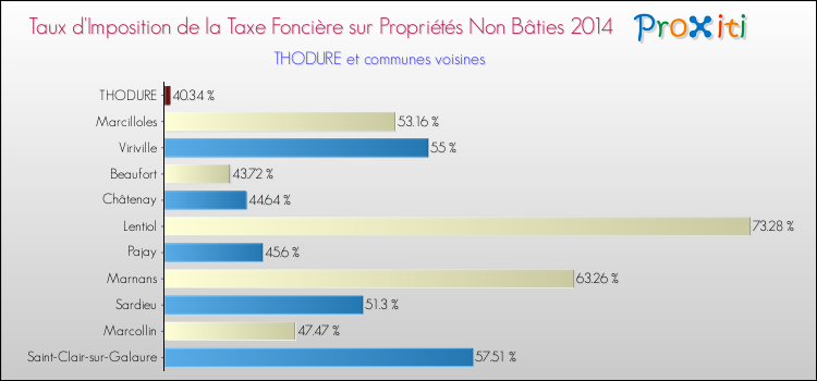 Taux d'imposition de la taxe foncière sur les immeubles et terrains non batis 2014 pour THODURE et les communes proches Comparaison des taux d'imposition de la taxe foncière sur les immeubles et terrains non batis 2014 pour THODURE et les communes voisines