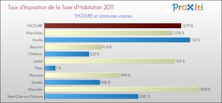 Taux d'imposition de la taxe d'habitation 2011 pour THODURE et les communes proches Comparaison des taux d'imposition de la taxe d'habitation 2011 pour THODURE et les communes voisines