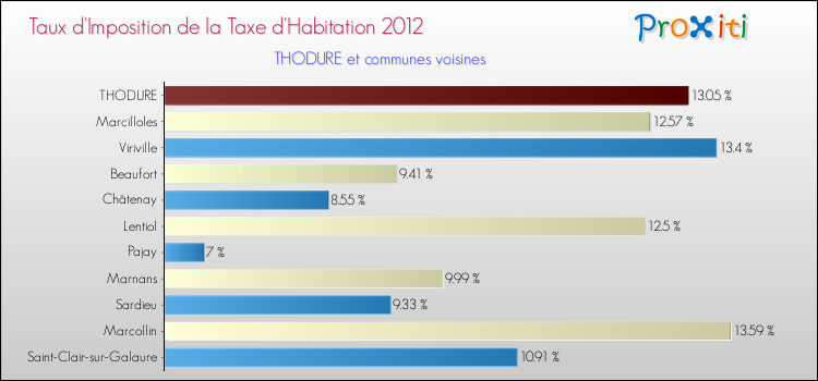 Taux d'imposition de la taxe d'habitation 2012 pour THODURE et les communes proches Comparaison des taux d'imposition de la taxe d'habitation 2012 pour THODURE et les communes voisines
