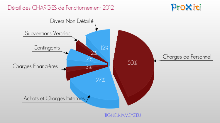 Décomposition des Charges de Fonctionnement 2012 de la commune de TIGNIEU-JAMEYZIEU Charges de Fonctionnement 2012 pour la commune de TIGNIEU-JAMEYZIEU