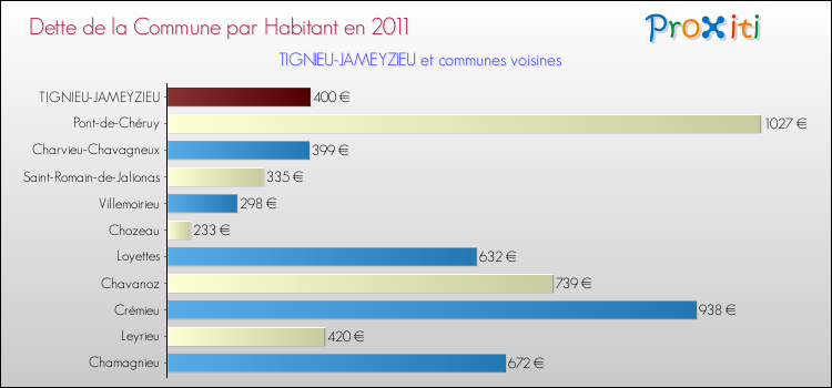 Dette par habitant de la commune en 2011 pour TIGNIEU-JAMEYZIEU et les communes proches Comparaison de la dette par habitant de la commune en 2011 pour TIGNIEU-JAMEYZIEU et les communes voisines