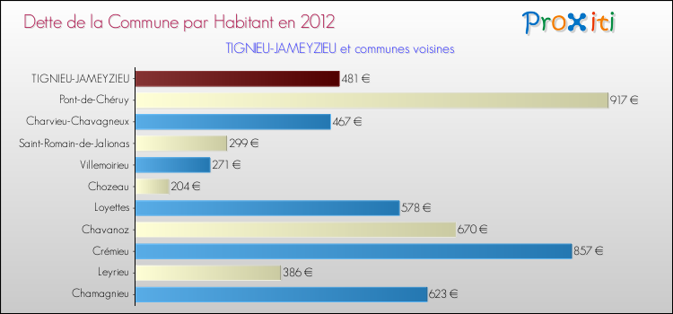 Dette par habitant de la commune en 2012 pour TIGNIEU-JAMEYZIEU et les communes proches Comparaison de la dette par habitant de la commune en 2012 pour TIGNIEU-JAMEYZIEU et les communes voisines