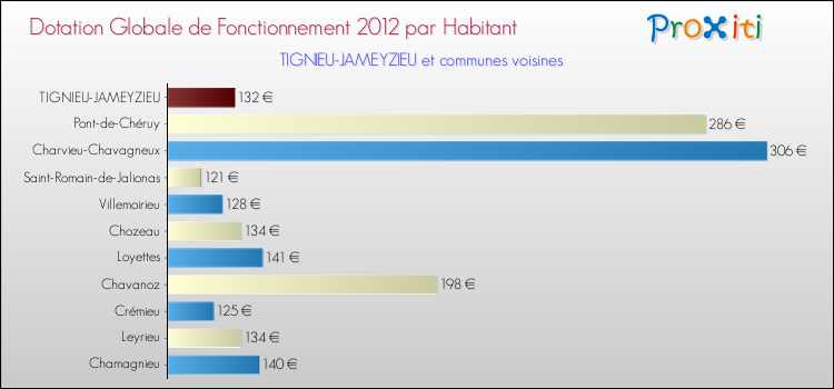 Montant des dotations globales de fonctionnement DGF par Habitant pour TIGNIEU-JAMEYZIEU et les communes proches Comparaison des des dotations globales de fonctionnement DGF par habitant pour TIGNIEU-JAMEYZIEU et les communes voisines
