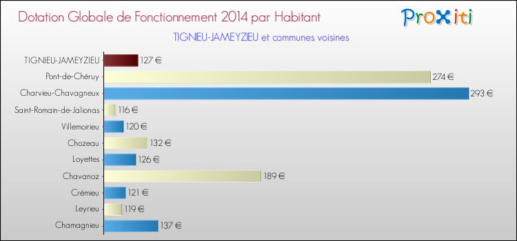 Montant des dotations globales de fonctionnement DGF par Habitant pour TIGNIEU-JAMEYZIEU et les communes proches en 2014. Comparaison des des dotations globales de fonctionnement DGF par habitant pour TIGNIEU-JAMEYZIEU et les communes voisines en 2014.
